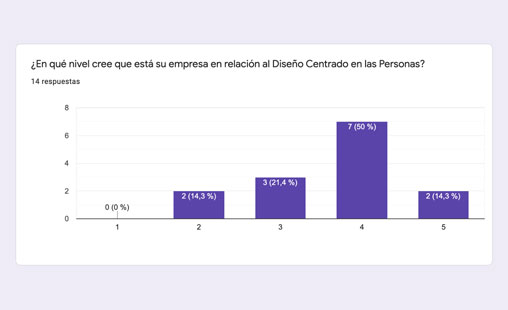 Human-centered design survey results